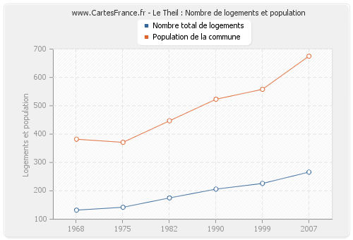 Le Theil : Nombre de logements et population